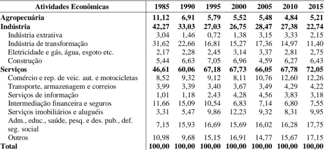 Tabela 2 - Participação (%) das atividades econômicas no PIB Brasil a preços básicos (1985- (1985-2015)  Atividades Econômicas  1985 1990 1995 2000 2005 2010 2015 Agropecuária  11,12  6,91  5,79  5,52  5,48  4,84  5,21  Indústria  42,27  33,03  27,03  26,7