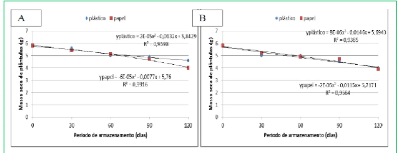 Figura 3: Massa Seca de plântulas de aroeira (M. urundeuva) acondicionadas em diferentes embalagens no  freezer (A) e em ambiente de laboratório (B) durante 120 dias