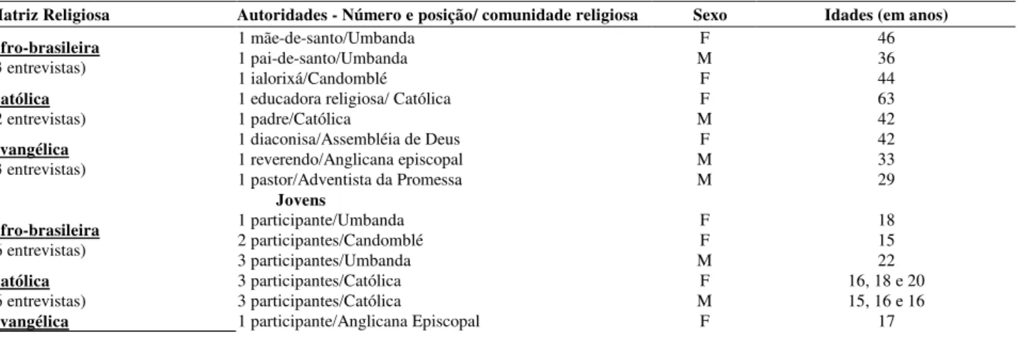 Tabela 1. Entrevistados Caracterizados por Matriz, Posição na Comunidade Religiosa, Sexo e Idade