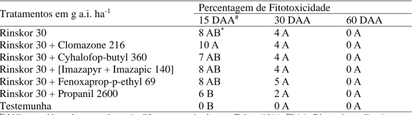 Tabela 2: Fitotoxicidade dos tratamentos pós emergentes à cultura do arroz irrigado. 