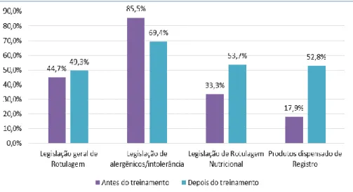 Figura 1: Porcentagem de acertos dos questionários de avaliação do nível de aproveitamento aplicado aos  responsáveis técnicos/responsáveis pelas empresas fiscalizadas pela Vigilância Sanitária de Uberlândia, MG,  antes e após o minicurso 