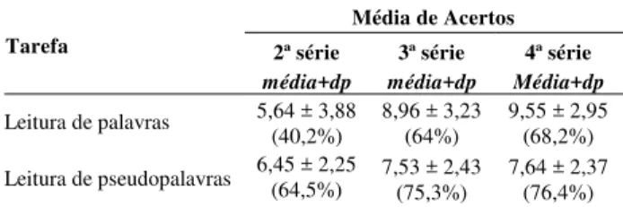 Tabela  1.  Escores  Médios  de  Acertos  e  Desvios-Padrão  (Escore  bruto),  Porcentagem  de  Alunos  que  Obtiveram  Êxito no Subteste de Leitura de Palavras Isoladas, Avaliado  de  Duas  Formas:  Escore  na Leitura de Palavras e Escore  na Leitura de P