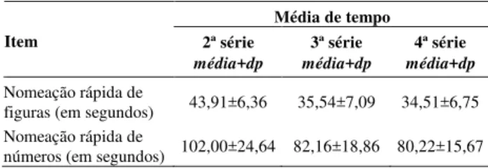 Tabela 5. Média de Tempo no Subteste de Velocidade de  Processamento,  Avaliado  de  Duas  Formas:  Escore  na  Nomeação Rápida de Figuras e de Números, na Amostra  Total das Crianças Investigadas (N=162)