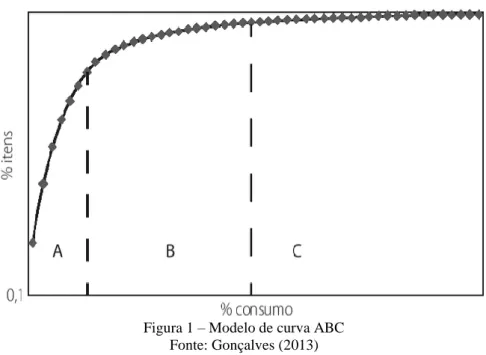 Figura 1 – Modelo de curva ABC  Fonte: Gonçalves (2013) 