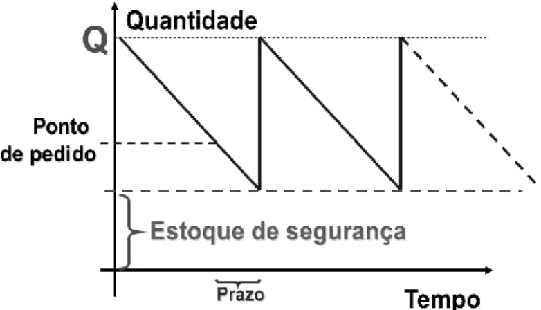 Figura 2 – Representação do estoque de segurança  Fonte: adaptado de Martins e Campos (2009)