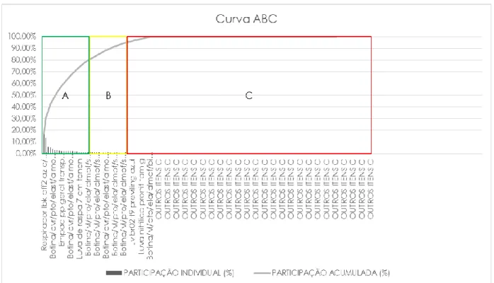Gráfico 1 – Curva ABC dos produtos vendidos em 2017  Fonte: Elaboração do autor 