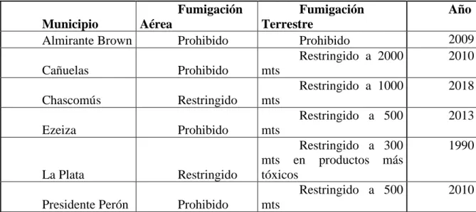 Tabla 1. Municipios con normativas de restricción de fumigación del Sur del AMBA 