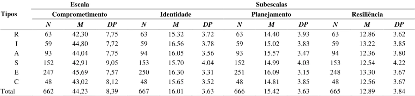 Tabela 1. Médias e Desvios Padrão das Dimensões de Comprometimento de Carreira e Valores de N em cada Tipo  Vocacional  