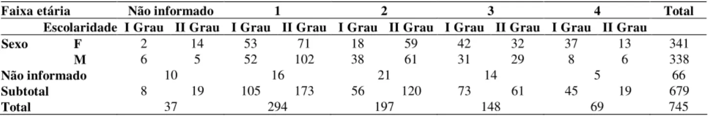 Tabela 1. Freqüência de Participantes por Faixa Etária, Nível de Escolaridade e Sexo. 