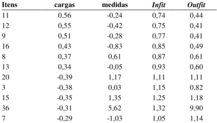 Tabela  3.  Itens  com  Carga  Fatorial  Superior  a  0,24,  Measure, Infit e Outfit do Fator 1, Extraído por Análise de  Componentes  Principais  de  Correlações  de  Resíduos  Padronizados