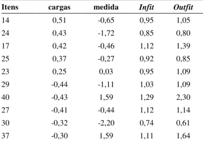Tabela  4.  Itens  com  Carga  Fatorial  Superior  a  0,24,  Measure, Infit e  Outfit do Fator 2, Extraído por Análise  de  Componentes  Principais  de  Correlações  de  Resíduos  Padronizados