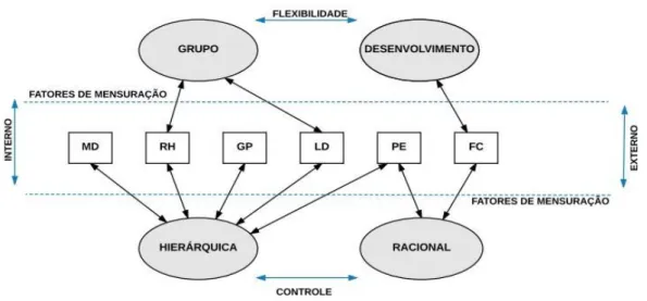 Figura 01: Modelo conceitual de relação entre as práticas do elemento Soft da gestão da qualidade com os tipos  de culturas organizacionais
