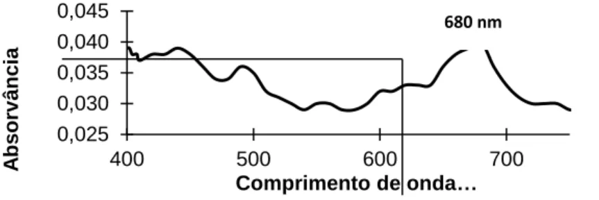Figura 7 - Espectro de varredura UV vis (400 a 750 nm) da suspensão de células da microalga C
