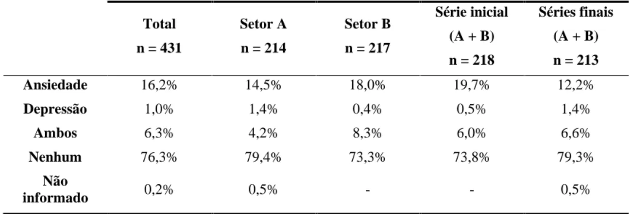 Tabela 1. Prevalência de depressão e ansiedade em acadêmicos de graduação dos setores de Ciências Biológicas e da  Saúde e de Ciências Sociais Aplicadas de uma instituição de ensino superior do Paraná