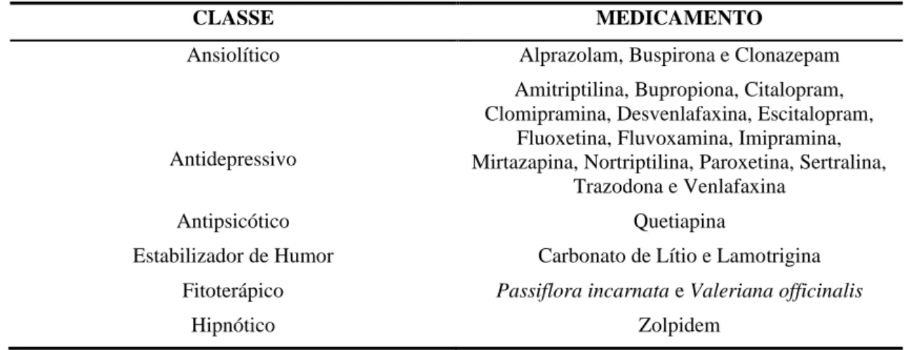 Tabela 2. Medicamentos utilizados por acadêmicos de graduação dos setores de Ciências Biológicas e da Saúde e de  Ciências Sociais Aplicadas de uma instituição de ensino superior do Paraná para o tratamento de ansiedade e/ou  depressão