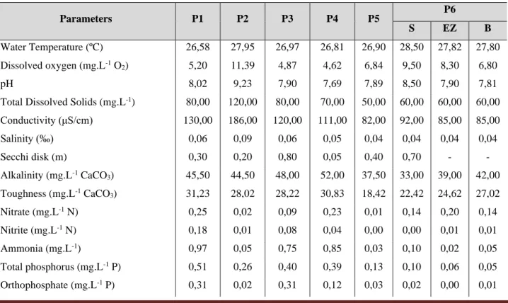 Table  1  Concentration  of  various  physico-chemical  properties  of  the  water  and  wastewater  sampling  points  for  fish  excavated tank