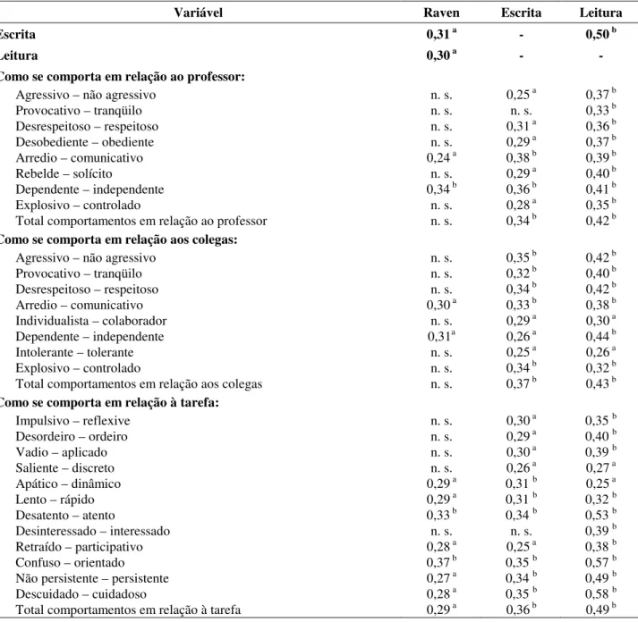 Tabela 2. Correlações Significativas entre Medidas de Comportamento e de Desempenho no Grupo Masculino (n = 68)