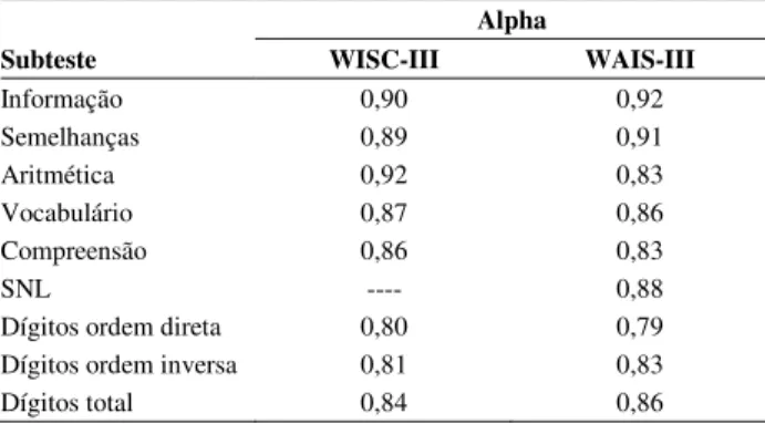 Tabela 6. Matriz de Correlações do WISC-III e do WAIS-III. 