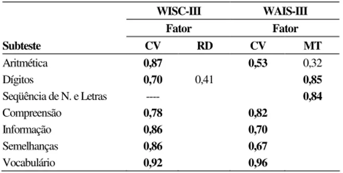 Tabela  8.  Solução  de  Dois  Fatores  no  WISC-III  e  no  WAIS-III.  WISC-III  WAIS-III  Fator  Fator  Subteste  CV  RD  CV  MT  Aritmética  0,87  0,53  0,32  Dígitos  0,70  0,41  0,85  Seqüência de N