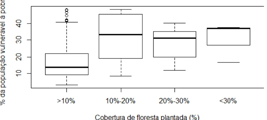 FIGURA 2: Bloxpot do índice de porcentagem de população vulnerável a pobreza, nos municípios de Santa  Catarina com florestas plantadas