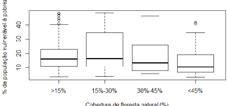 FIGURA 4: Bloxpot do índice de porcentagem de população vulnerável a pobreza, nos municípios de Santa  Catarina com florestas naturais