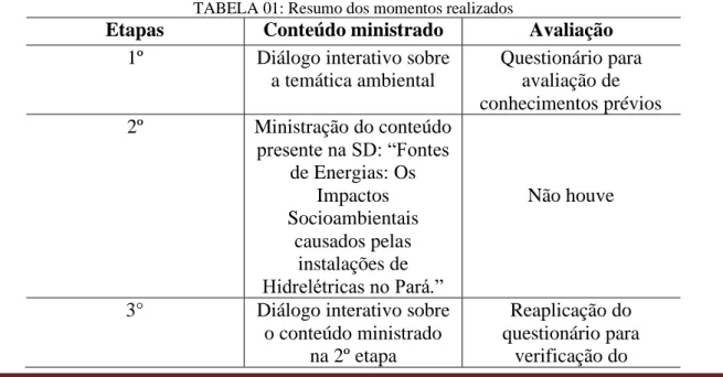 TABELA 01: Resumo dos momentos realizados 