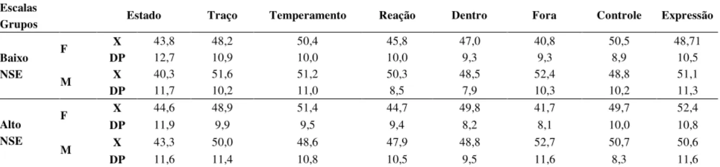 Tabela  1.  Resultados  Descritivos  dos  Escores-Padrão  T  dos  Adolescentes  (n=120),  nas  Oito  Escalas  do  STAXI  (Estado  de  Raiva,  Traço  de  Raiva,  Temperamento  Raivoso,  Reação  de  Raiva,  Raiva  para  Dentro,  Raiva  para  Fora,  Controle 