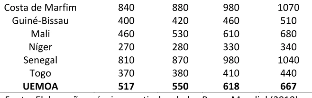 Tabela 3- Indicadores sociais da UEMOA- 2004/2009 