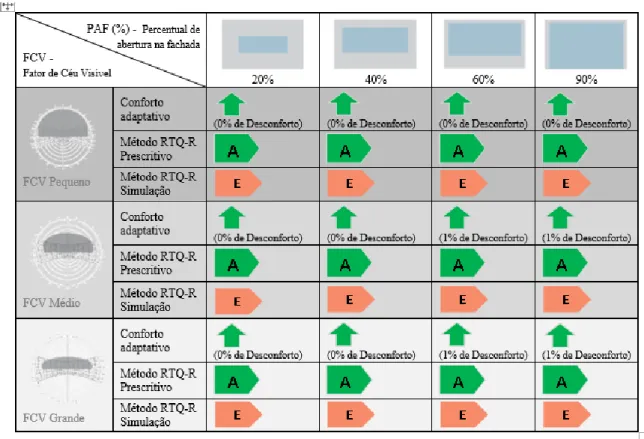 Tabela 3 – Resultados de desempenho térmico dos modelos para os métodos de conforto adaptativo, método  prescritivo do RTQ-R e método de simulação do RTQ-R 