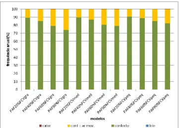 Figura 7 - Gráfico de desempenho pelo modelo de conforto adaptativo dos modelos 