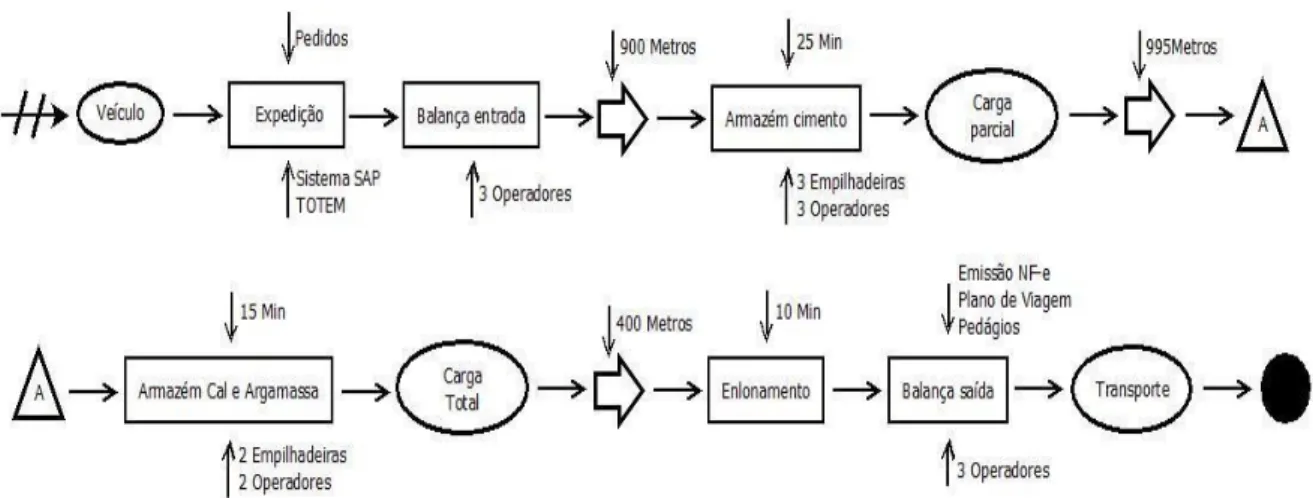Figura 3 – IDEF-SIM do Modelo Atual. 