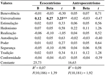 Tabela 2. Regressão Linear Tendo as Quatro Categorias  de Valores como Preditoras das Atitudes Ambientais 
