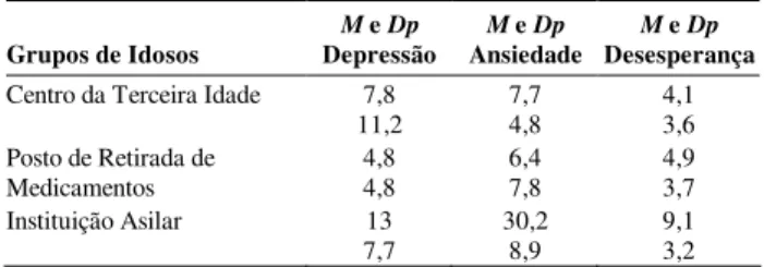 Tabela 2. Distribuição da Freqüência e Porcentagem das  Dificuldades  em  Relação  à  Saúde  Apresentadas  Pelos  Idosos (N=79) 