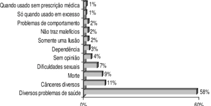 Figura  3.  Conceitos  Quanto  aos  Malefícios  do Uso dos  Anabolizantes Emitidos pelos Praticantes de Musculação  em Seis Academias de Aracaju/SE, 2005
