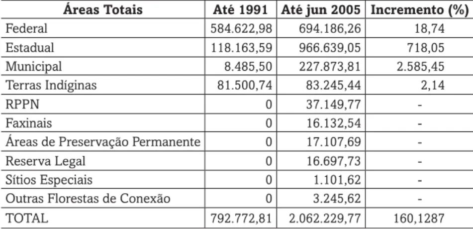 Tabela 1: Áreas Protegidas no Estado do Paraná