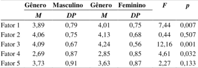 Tabela  1.  Média  e  Desvio-Padrão  dos  Fatores  Relacionados à Percepção do Clima de Sala de Aula 