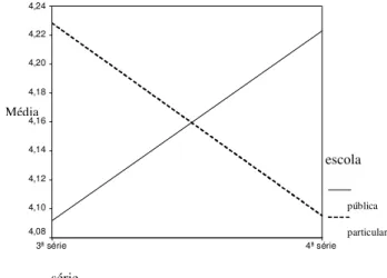 Figura  1.  Interação  Entre  Série  e  Tipo  de  Escola  em  Relação ao Fator 1  série 4ª série3ª sérieMédia4,244,224,204,184,164,144,124,104,08 escola pública particular