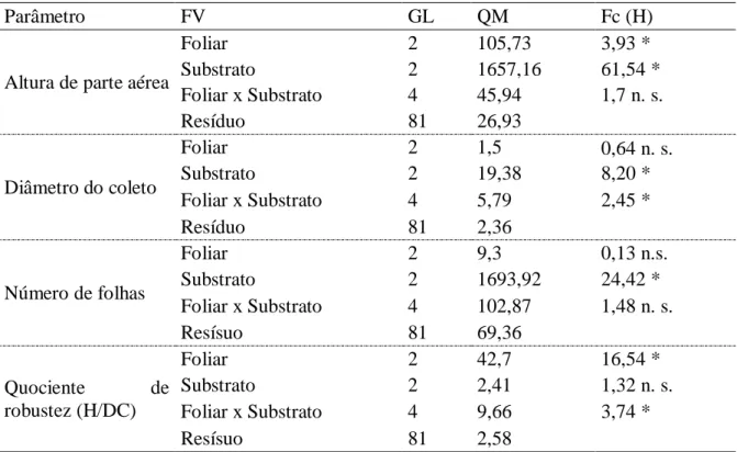 Tabela 1. Resultado do teste F, a 5% de probabilidade, para as variáveis incremento em altura de parte aérea e  diâmetro do coleto, número de folíolos e quociente de robustez para os diferentes tratamentos e interações