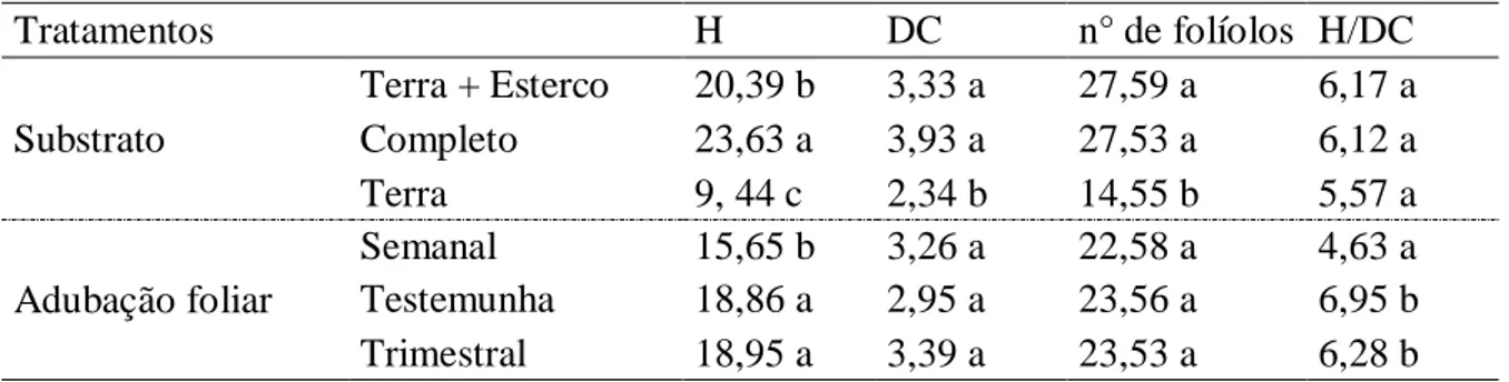 Tabela 2. Teste de Scott Knott a 5% de probabilidade para as variáveis incremento em altura de parte aérea  (H), diâmetro do coleto (DC), número de folíolos e quociente de robustez (H/DC) nos diferentes tratamentos 