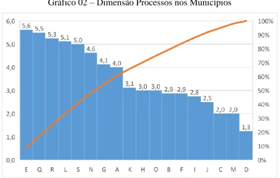 Gráfico 02 – Dimensão Processos nos Municípios 