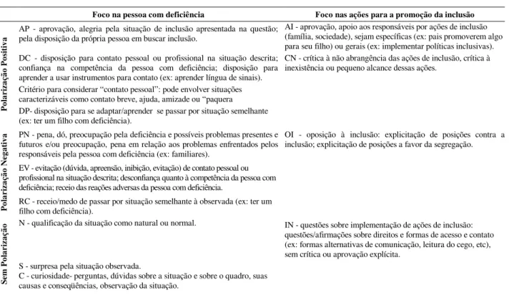 Tabela 1. Pensamentos, Sentimentos e Tendências de Ação, Diante de Perguntas Exemplificando Inclusão de Pessoas  com Deficiência 