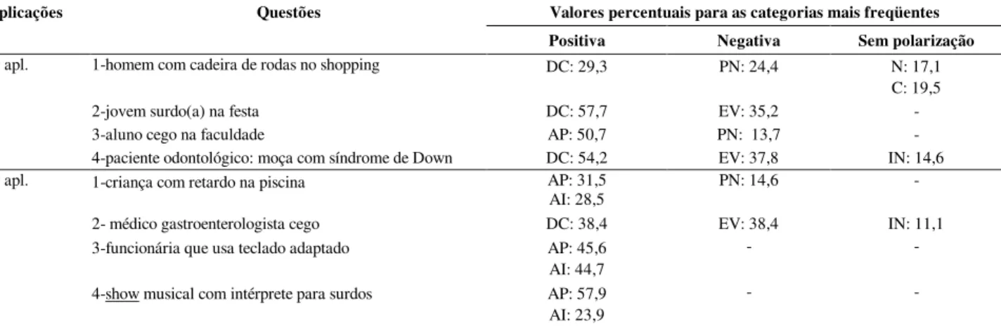 Tabela 3. Valores Percentuais por Questão, Para a 1ª e 2ª Aplicações do Estudo 1 