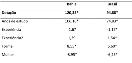 Tabela  6  –  Análise  de  impacto  percentual  no  salário  entre  Dirigentes  e  Trabalhadores  de  serviços  administrativos, de bens e serviços, operacionais e agrícolas na Bahia e Brasil em 2015.(%) 