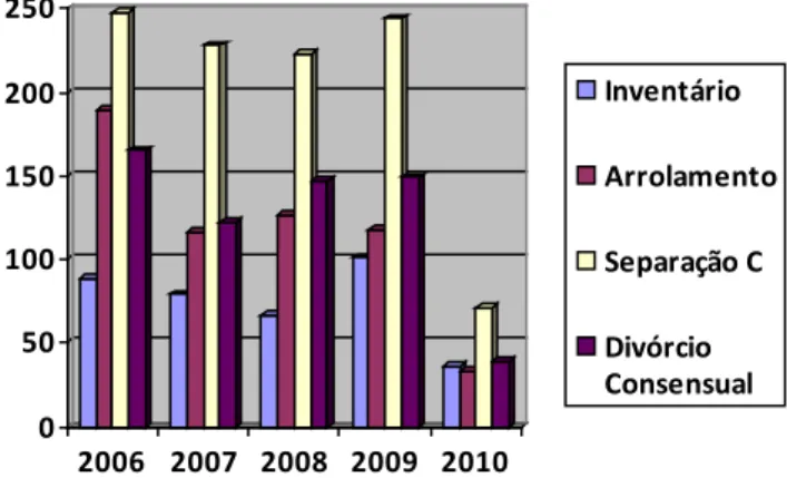 Figura 1: Número de processos distribuídos na vara de  família e sucessões nos anos de 2006 a 2010.