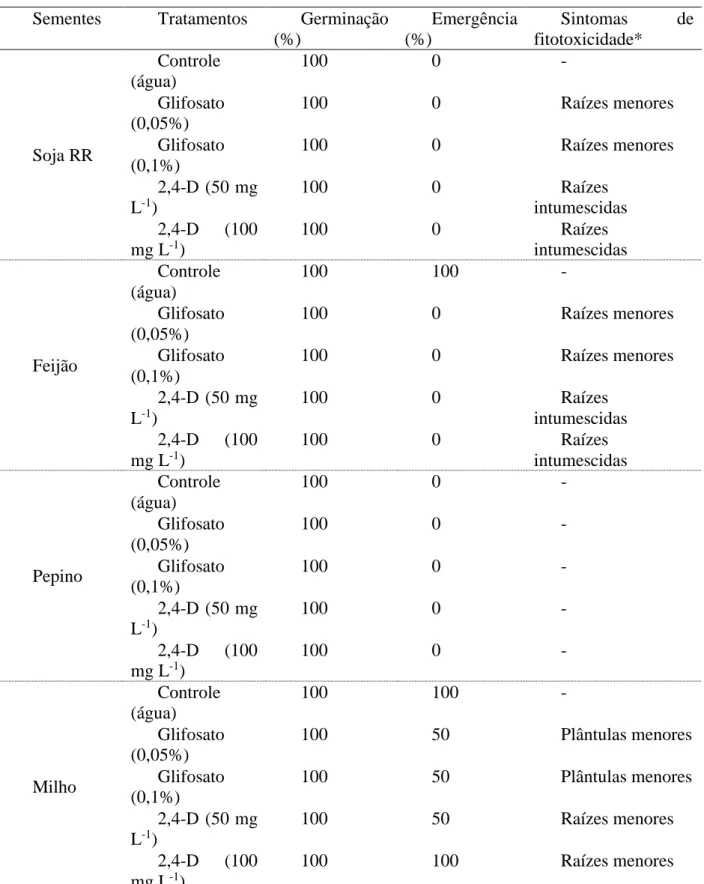 Tabela 1 – Germinação, emergência e presença de alterações morfológicas em sementes submetidas aos herbicidas  glifosato e 2,4-D, durante sete dias