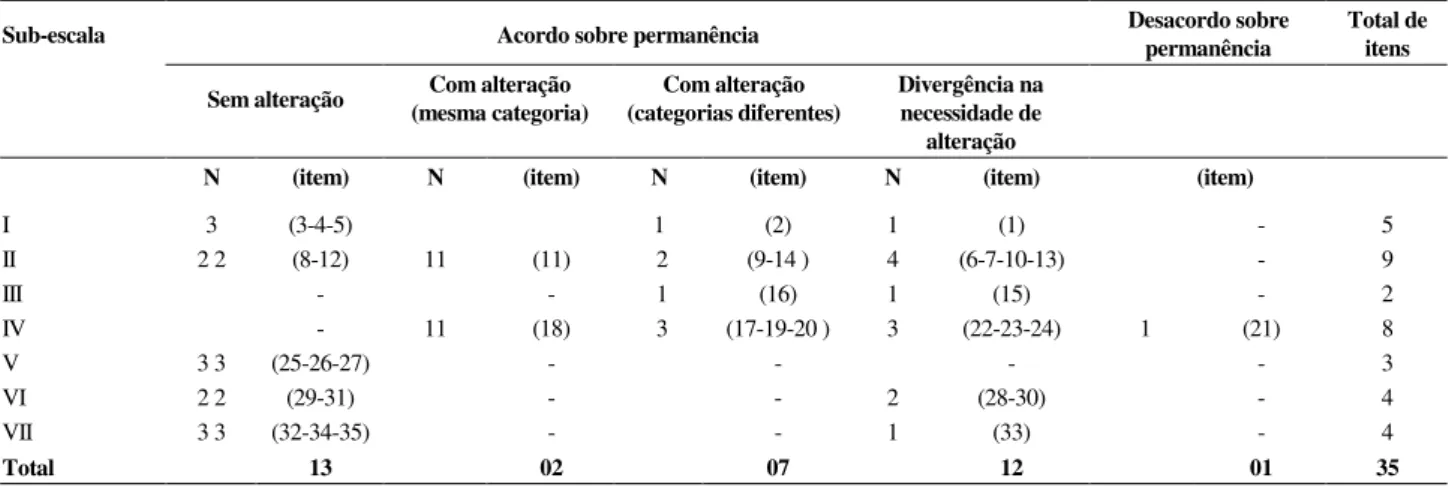 Tabela 1. Freqüência de Acordos e Desacordos entre Duas Juízas Brasileiras Quanto à Pertinência dos Itens da ITERS,  Distribuídos pelas Categorias de Análise 