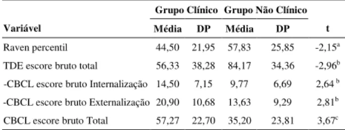 Tabela 1. Resultados da  Comparação  entre  os  Grupos   Clínico e Não Clínico em Relação às Variáveis da Criança 