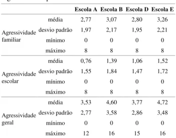 Tabela 2. Estatística Descritiva da Medida Sociométrica  por Escola 