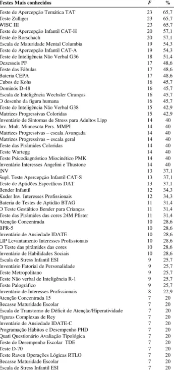 Tabela 3. Distribuição das Freqüências e Porcentagens Referentes aos Instrumentos Psicológicos mais Conhecidos por  Psicólogos Comportamentais (n=35) 