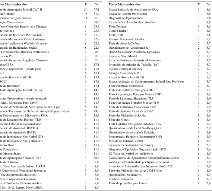 Tabela 4. Distribuição das Freqüências e Porcentagens Referentes aos Instrumentos Psicológicos mais Utilizados por  Psicólogos Comportamentais (n=35) (Continuação) 